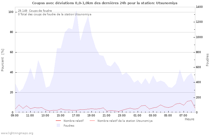 Graphes