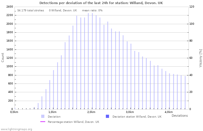 Grafikonok: Detections per deviation