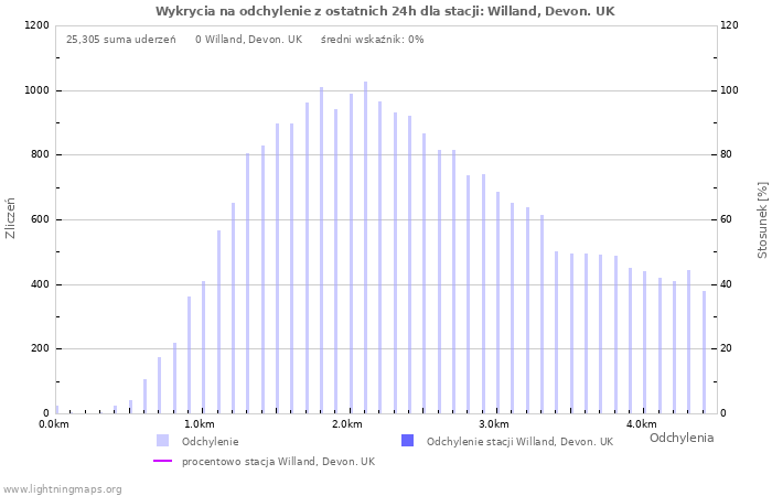 Wykresy: Wykrycia na odchylenie