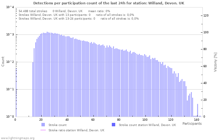 Grafikonok: Detections per participation count