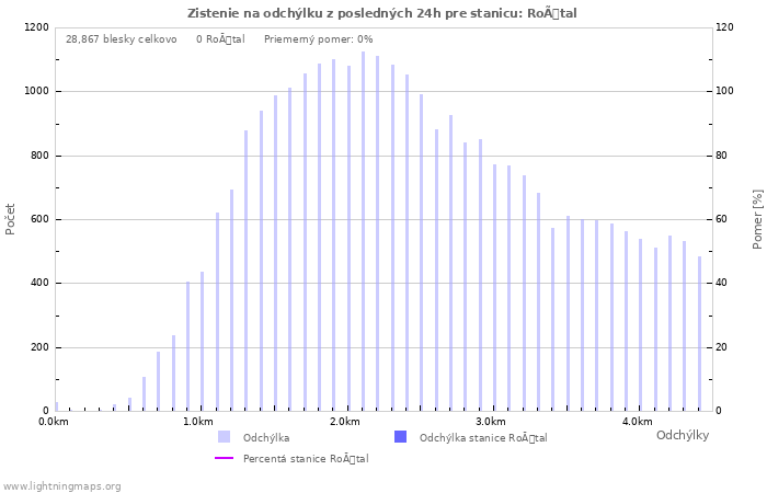 Grafy: Zistenie na odchýlku