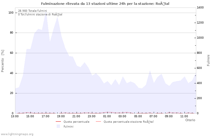 Grafico