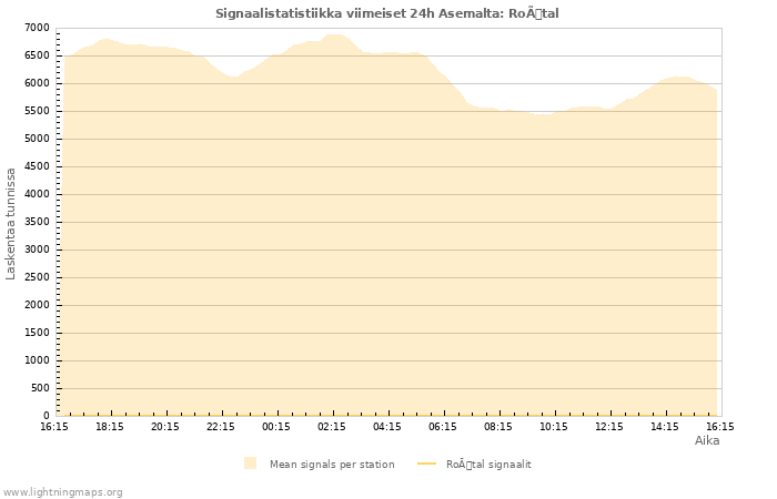 Graafit: Signaalistatistiikka