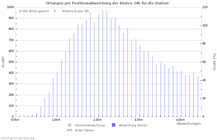 Diagramme: Ortungen pro Positionsabweichung