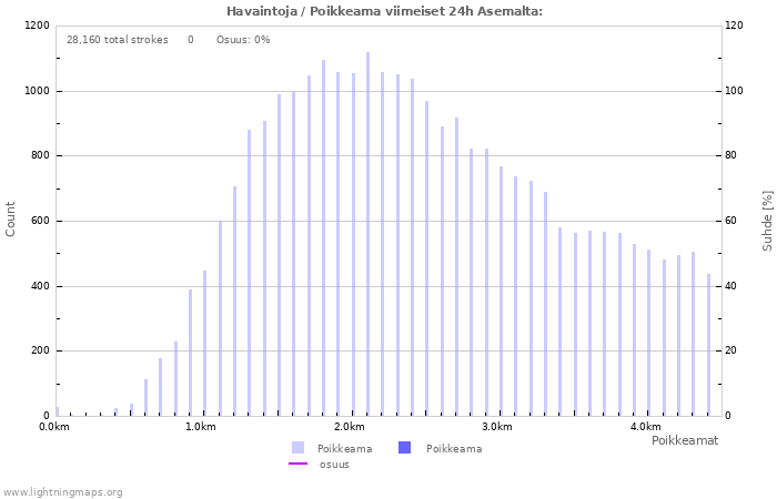 Graafit: Havaintoja / Poikkeama