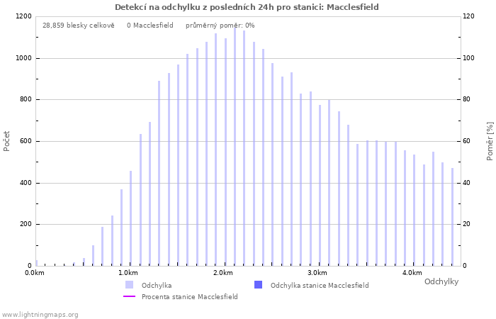 Grafy: Detekcí na odchylku