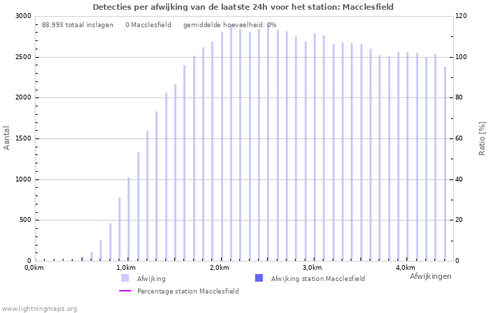 Grafieken: Detecties per afwijking