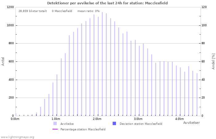 Grafer: Detektioner per avvikelse