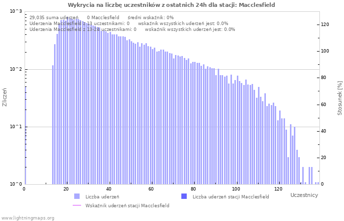 Wykresy: Wykrycia na liczbę uczestników