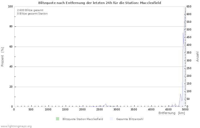 Diagramme: Blitzquote nach Entfernung