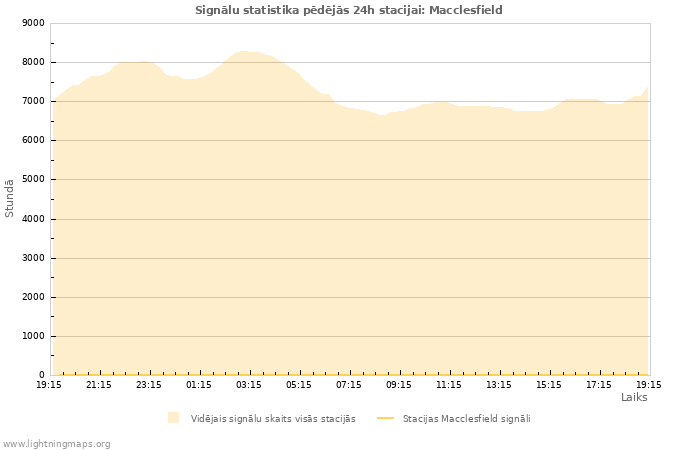 Grafiki: Signālu statistika