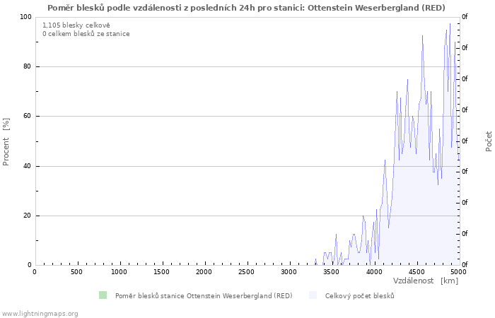 Grafy: Poměr blesků podle vzdálenosti