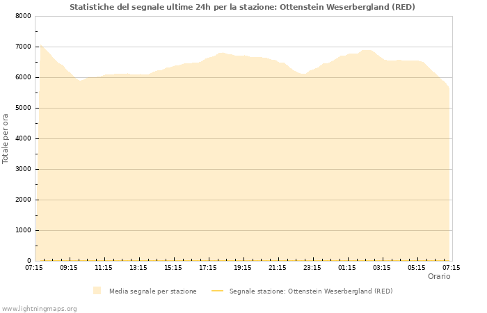 Grafico: Statistiche del segnale