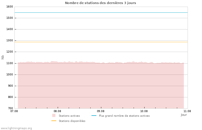 Graphes: Nombre de stations