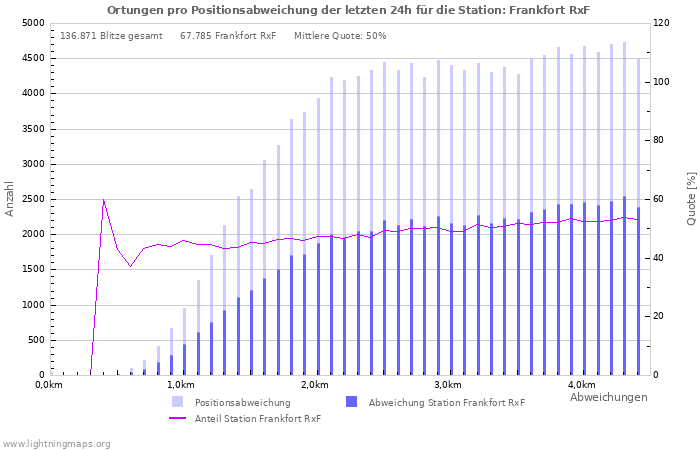 Diagramme: Ortungen pro Positionsabweichung