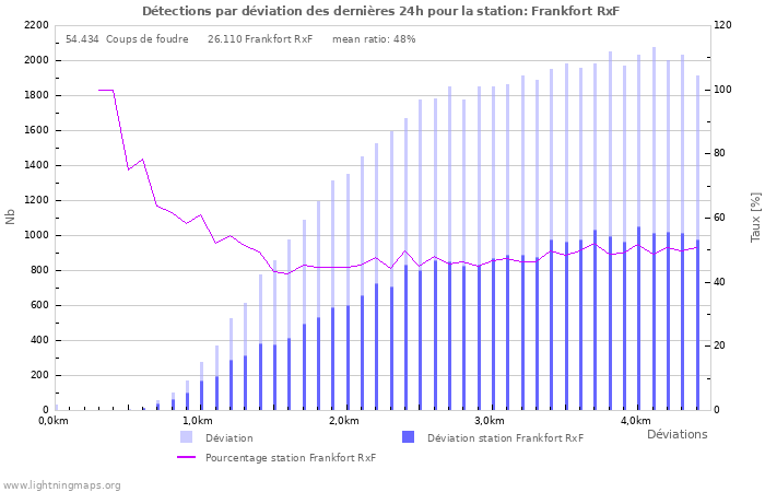 Graphes: Détections par déviation