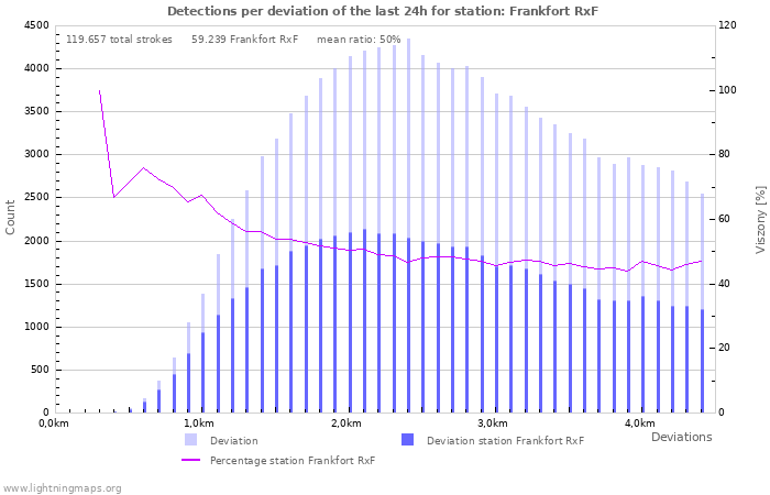 Grafikonok: Detections per deviation