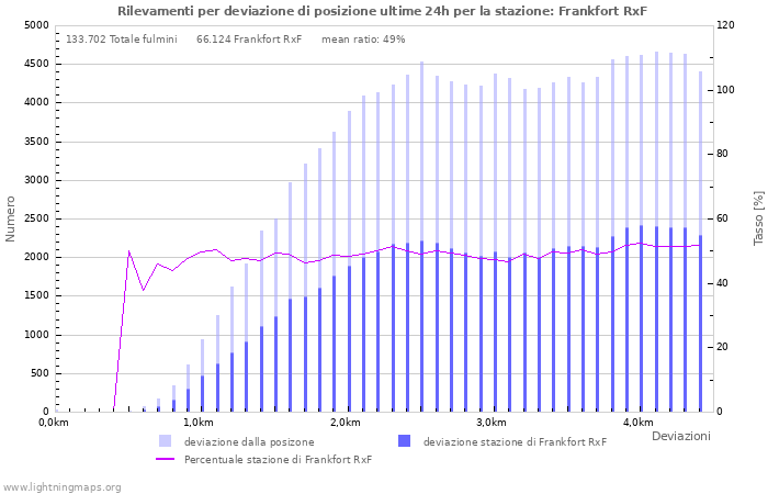 Grafico: Rilevamenti per deviazione di posizione
