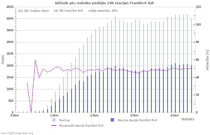 Grafiki: Izkliede pēc nobīdes