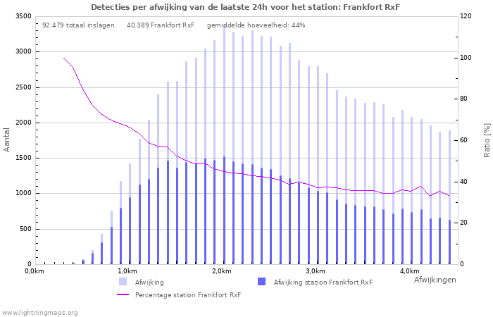 Grafieken: Detecties per afwijking