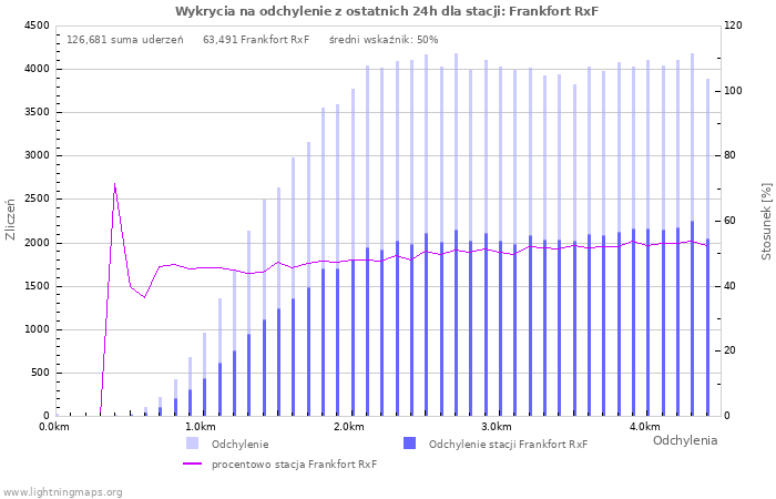 Wykresy: Wykrycia na odchylenie