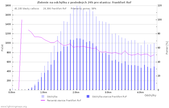 Grafy: Zistenie na odchýlku