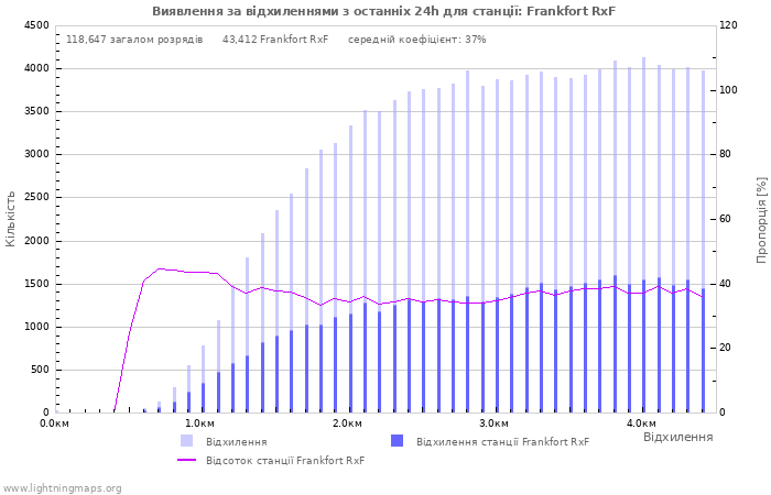 Графіки: Виявлення за відхиленнями