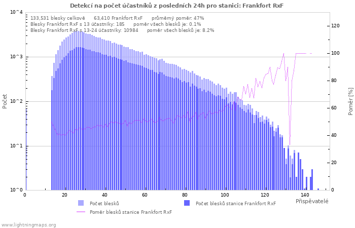 Grafy: Detekcí na počet účastníků
