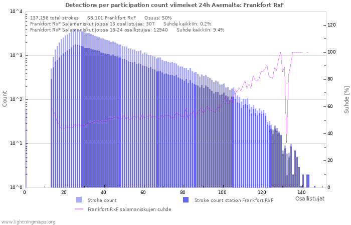 Graafit: Detections per participation count