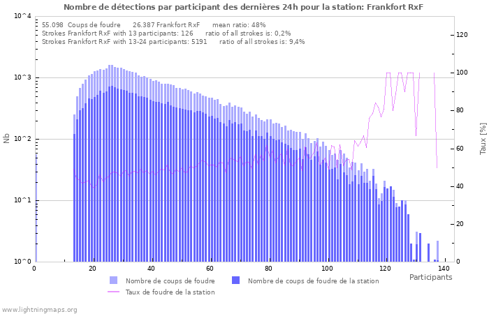Graphes: Nombre de détections par participant
