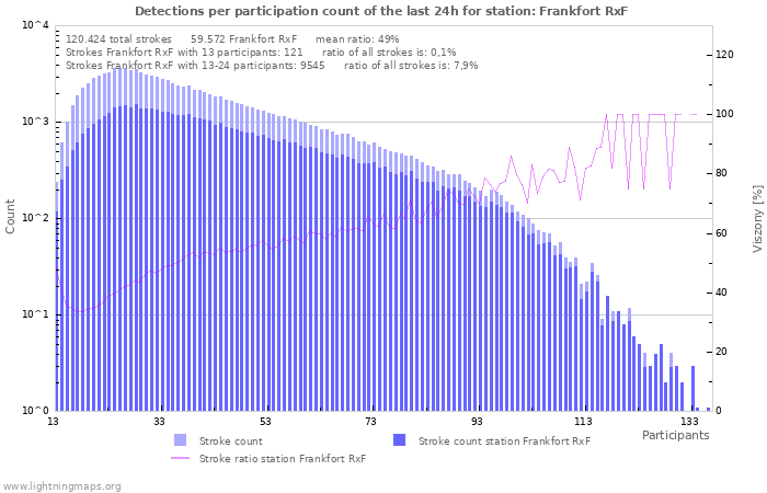 Grafikonok: Detections per participation count