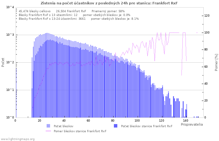 Grafy: Zistenia na počet účastníkov