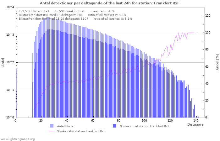 Grafer: Antal detektioner per deltagande