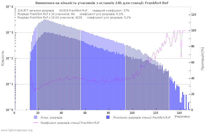 Графіки: Виявлення на кількість учасників