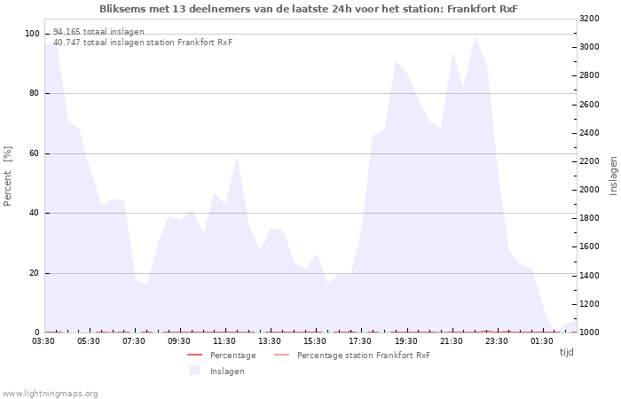 Grafieken