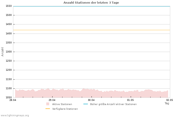 Diagramme: Anzahl Stationen