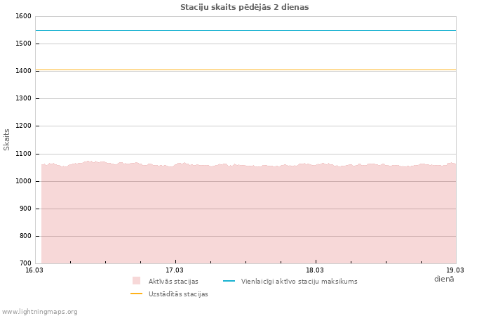 Grafiki: Staciju skaits