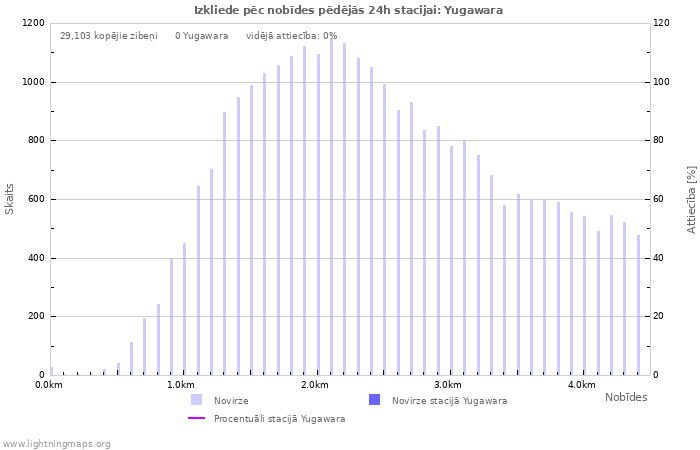 Grafiki: Izkliede pēc nobīdes