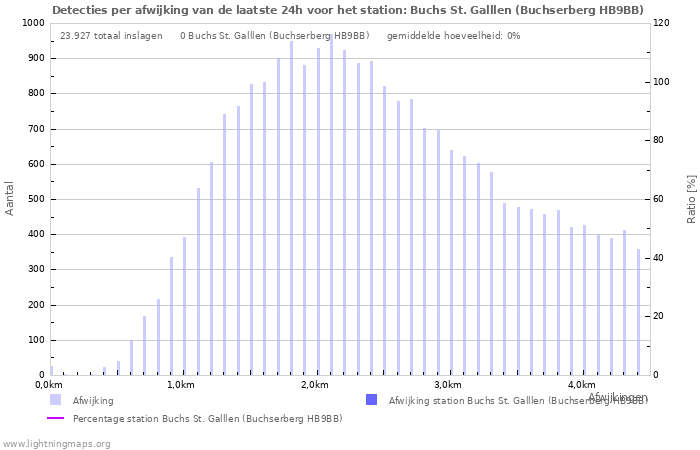 Grafieken: Detecties per afwijking