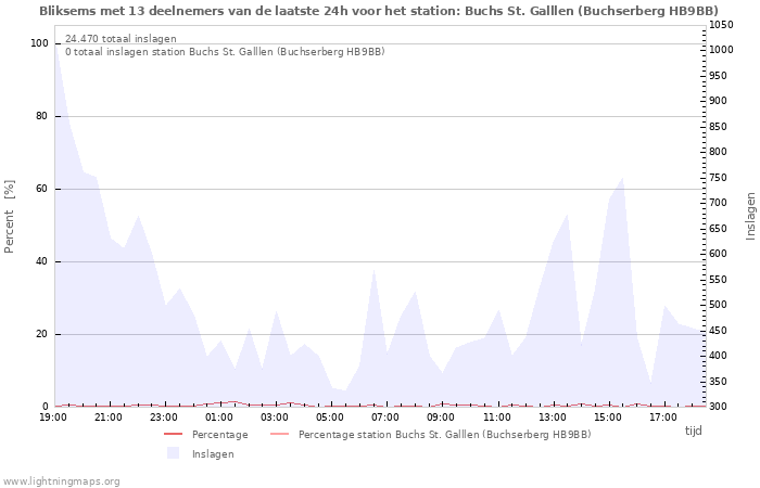 Grafieken