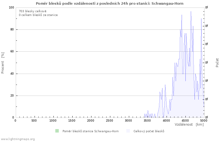 Grafy: Poměr blesků podle vzdálenosti