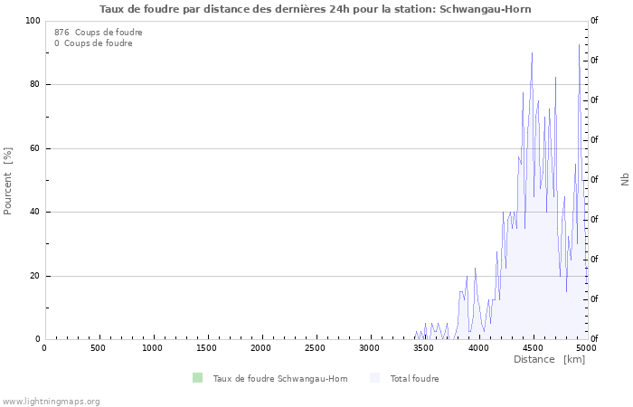 Graphes: Taux de foudre par distance