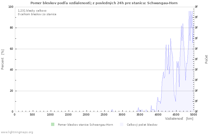 Grafy: Pomer bleskov podľa vzdialenosti;