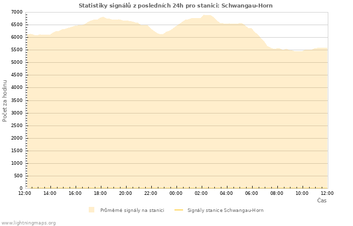 Grafy: Statistiky signálů