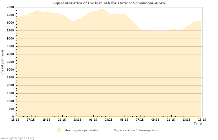 Grafikonok: Signal statistics