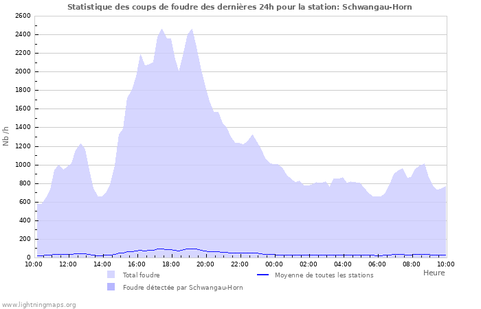 Graphes: Statistique des coups de foudre