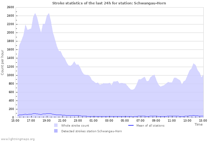 Grafikonok: Stroke statistics