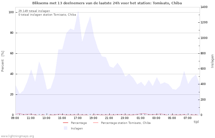 Grafieken