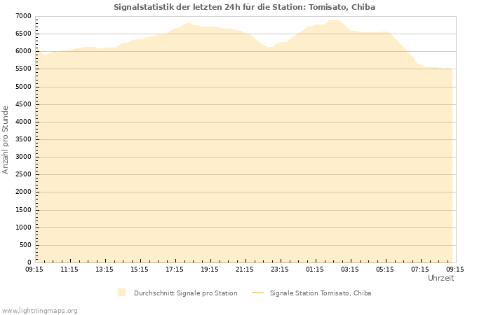 Diagramme: Signalstatistik