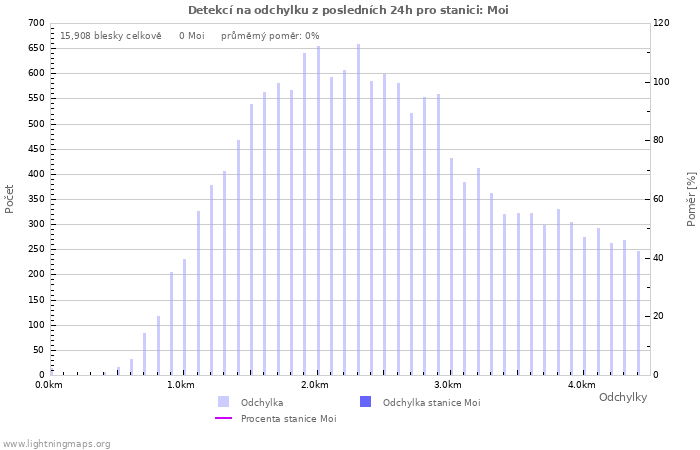 Grafy: Detekcí na odchylku